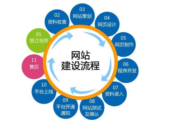 在建設(shè)營銷型網(wǎng)站時，你應(yīng)該要注意這些問題。