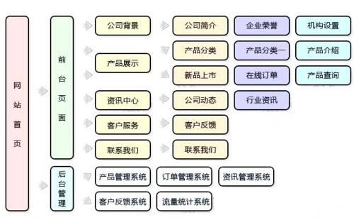 網(wǎng)站建設時如何做好需求調(diào)研？