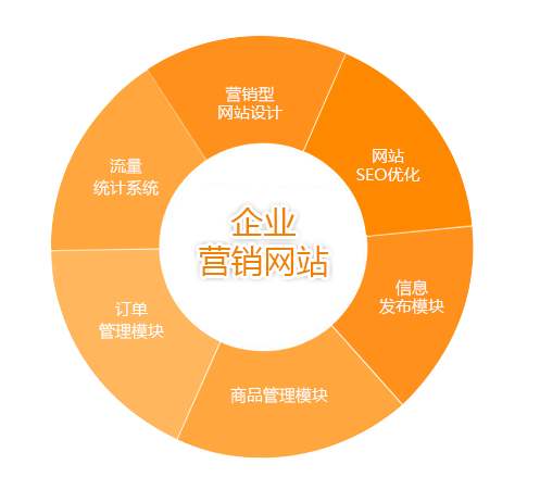 營銷型網(wǎng)站的制作就注意這四點。