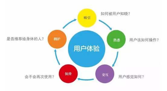 網(wǎng)站用戶體驗(yàn)體現(xiàn)